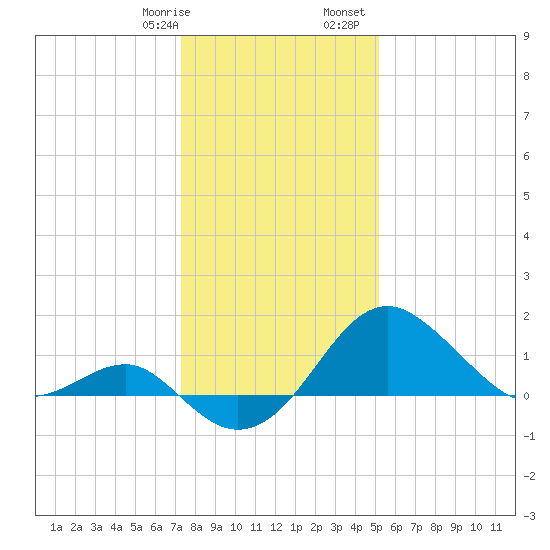 Chestertown tide chart for Thursday, January 19, 2023