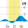 Chestertown tide chart for Thursday, January 19, 2023