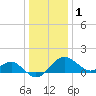 Chestertown tide chart for Sunday, January 1, 2023