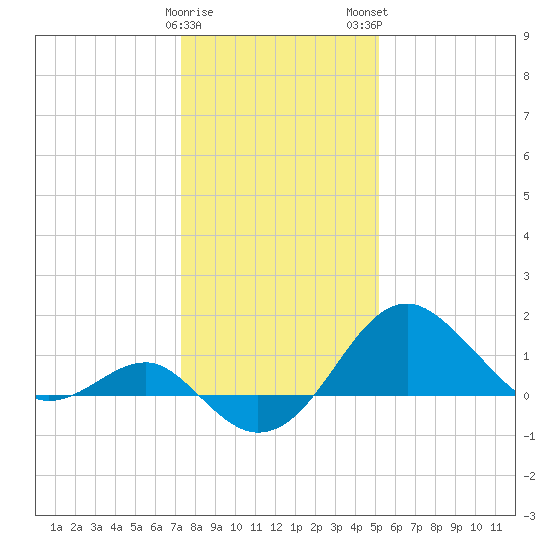 Chestertown tide chart for Friday, January 20, 2023