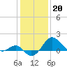 Chestertown tide chart for Friday, January 20, 2023