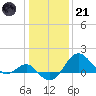 Chestertown tide chart for Saturday, January 21, 2023