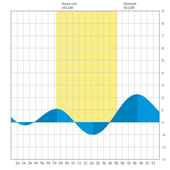 Chestertown tide chart for Sunday, January 22, 2023