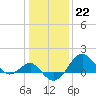 Chestertown tide chart for Sunday, January 22, 2023