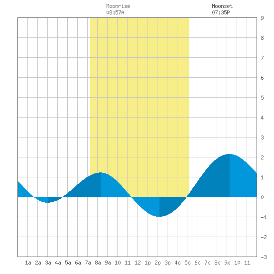 Chestertown tide chart for Monday, January 23, 2023
