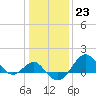Chestertown tide chart for Monday, January 23, 2023