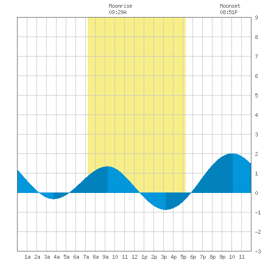 Chestertown tide chart for Tuesday, January 24, 2023