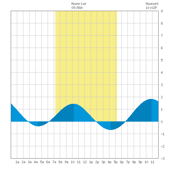 Chestertown tide chart for Wednesday, January 25, 2023