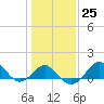 Chestertown tide chart for Wednesday, January 25, 2023