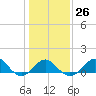 Chestertown tide chart for Thursday, January 26, 2023
