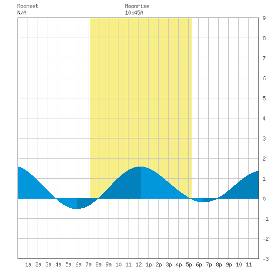 Chestertown tide chart for Friday, January 27, 2023