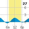 Chestertown tide chart for Friday, January 27, 2023