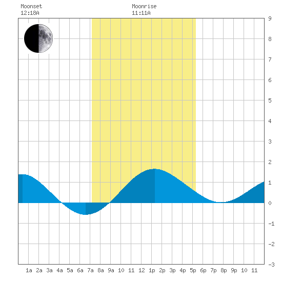 Chestertown tide chart for Saturday, January 28, 2023