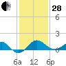 Chestertown tide chart for Saturday, January 28, 2023