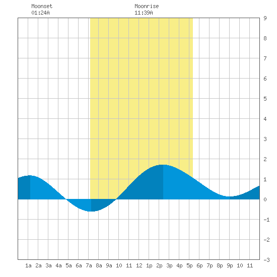 Chestertown tide chart for Sunday, January 29, 2023