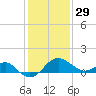 Chestertown tide chart for Sunday, January 29, 2023