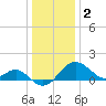 Chestertown tide chart for Monday, January 2, 2023