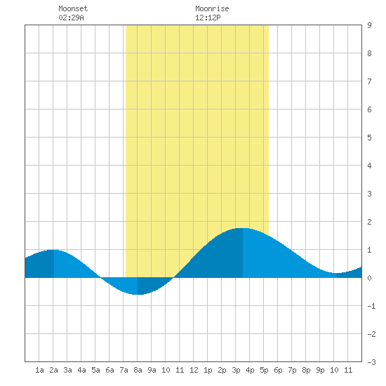 Chestertown tide chart for Monday, January 30, 2023