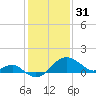 Chestertown tide chart for Tuesday, January 31, 2023