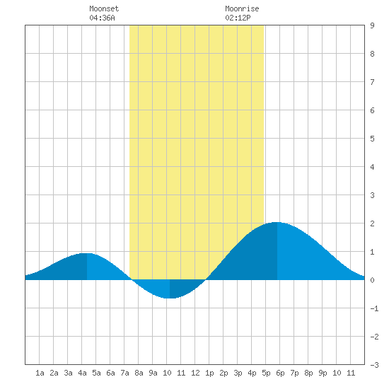 Chestertown tide chart for Tuesday, January 3, 2023