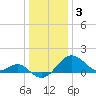 Chestertown tide chart for Tuesday, January 3, 2023