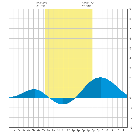 Chestertown tide chart for Wednesday, January 4, 2023