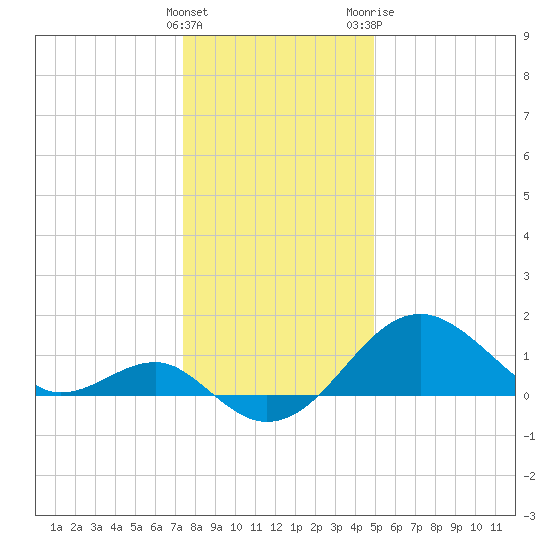 Chestertown tide chart for Thursday, January 5, 2023