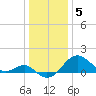 Chestertown tide chart for Thursday, January 5, 2023