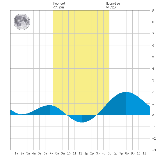 Chestertown tide chart for Friday, January 6, 2023