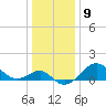 Chestertown tide chart for Monday, January 9, 2023