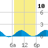 Chestertown tide chart for Friday, February 10, 2023