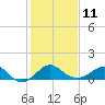 Chestertown tide chart for Saturday, February 11, 2023