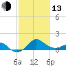 Chestertown tide chart for Monday, February 13, 2023