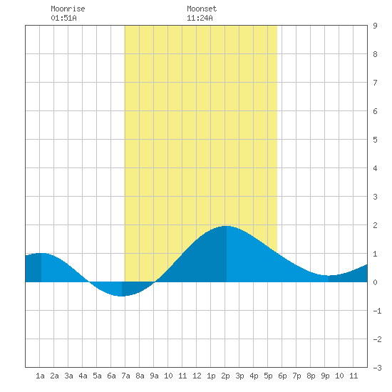 Chestertown tide chart for Tuesday, February 14, 2023
