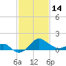 Chestertown tide chart for Tuesday, February 14, 2023