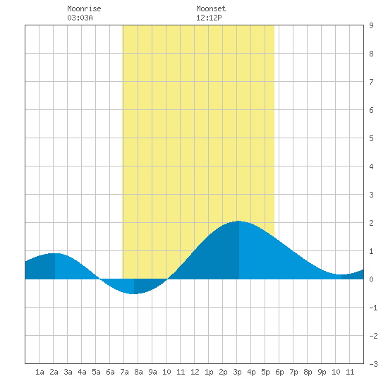 Chestertown tide chart for Wednesday, February 15, 2023