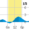 Chestertown tide chart for Wednesday, February 15, 2023