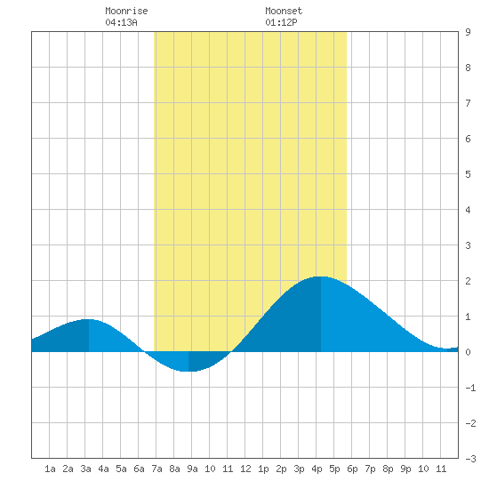 Chestertown tide chart for Thursday, February 16, 2023