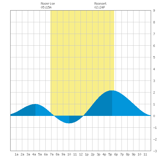 Chestertown tide chart for Friday, February 17, 2023