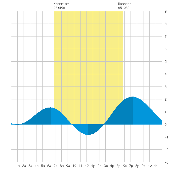 Chestertown tide chart for Sunday, February 19, 2023