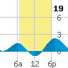 Chestertown tide chart for Sunday, February 19, 2023