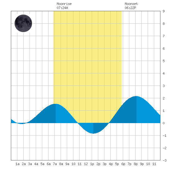 Chestertown tide chart for Monday, February 20, 2023