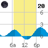 Chestertown tide chart for Monday, February 20, 2023