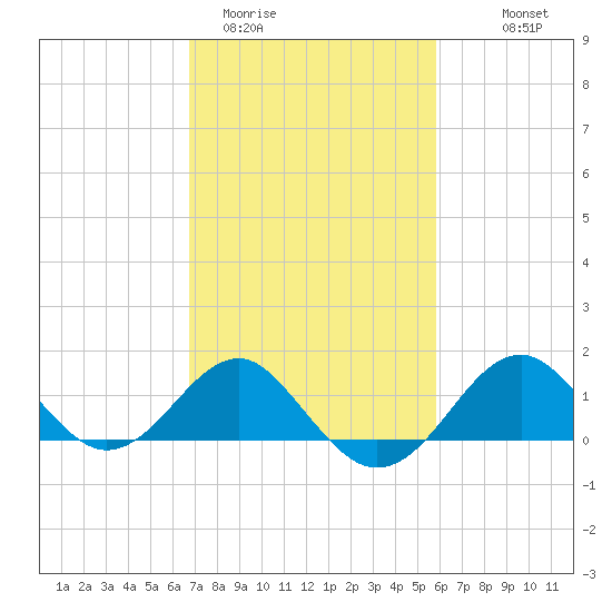Chestertown tide chart for Wednesday, February 22, 2023
