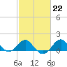 Chestertown tide chart for Wednesday, February 22, 2023