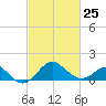Chestertown tide chart for Saturday, February 25, 2023