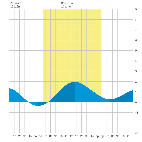 Chestertown tide chart for Sunday, February 26, 2023