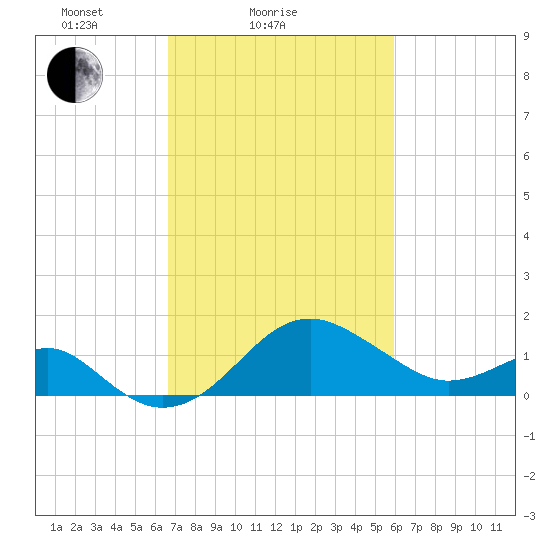 Chestertown tide chart for Monday, February 27, 2023