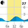 Chestertown tide chart for Monday, February 27, 2023