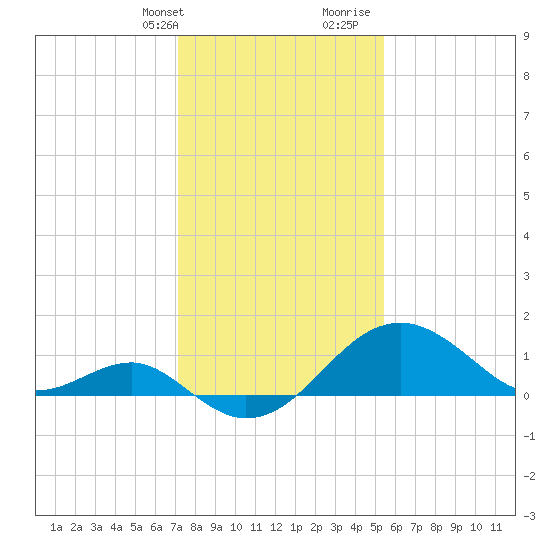 Chestertown tide chart for Thursday, February 2, 2023